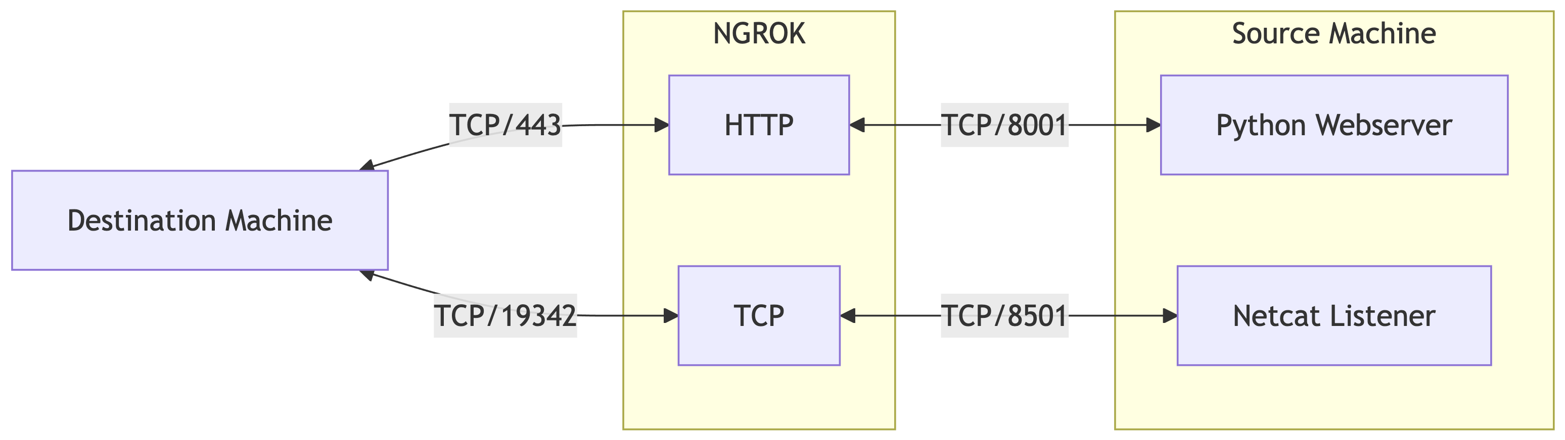 Network tunneling setup diagram